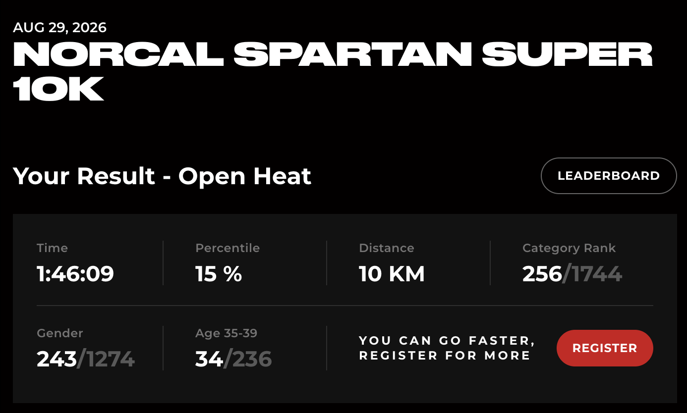 August 29, 2026 NorCal Spartan Super 10K Open Heat results: 1:46:09, category 256 of 1744, gender 243 of 1274, age 35–39 rank 34 of 236