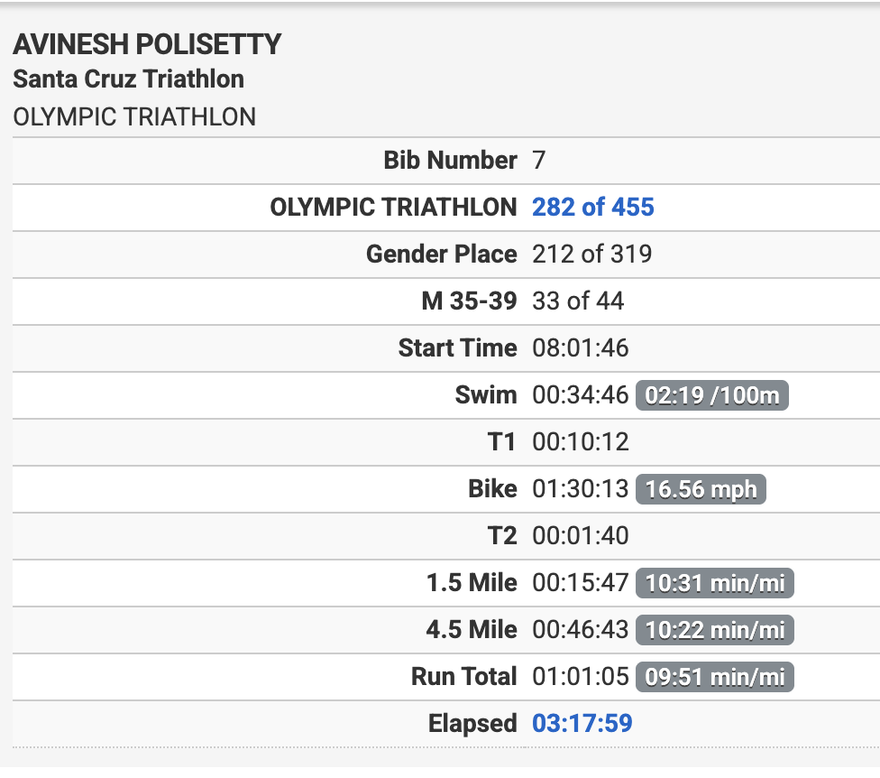 Santa Cruz Triathlon September 2026 results: 3:17:59 elapsed, overall 282 of 455, M35–39 33 of 44
